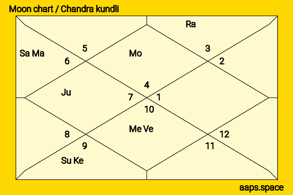 Imran Zahid chandra kundli or moon chart